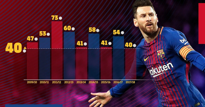 Giải đáp tổng số bàn thắng của Messi trong sự nghiệp